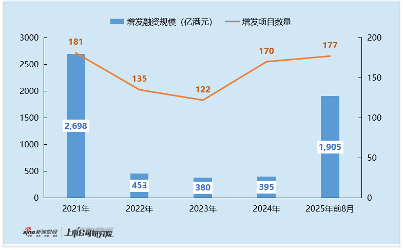 2025年港股医药增发专题：康方生物40亿港元高位融资 管理层夏瑜 李百勇同步套现4.5亿港元_2025年港股医药增发专题：康方生物40亿港元高位融资 管理层夏瑜 李百勇同步套现4.5亿港元_