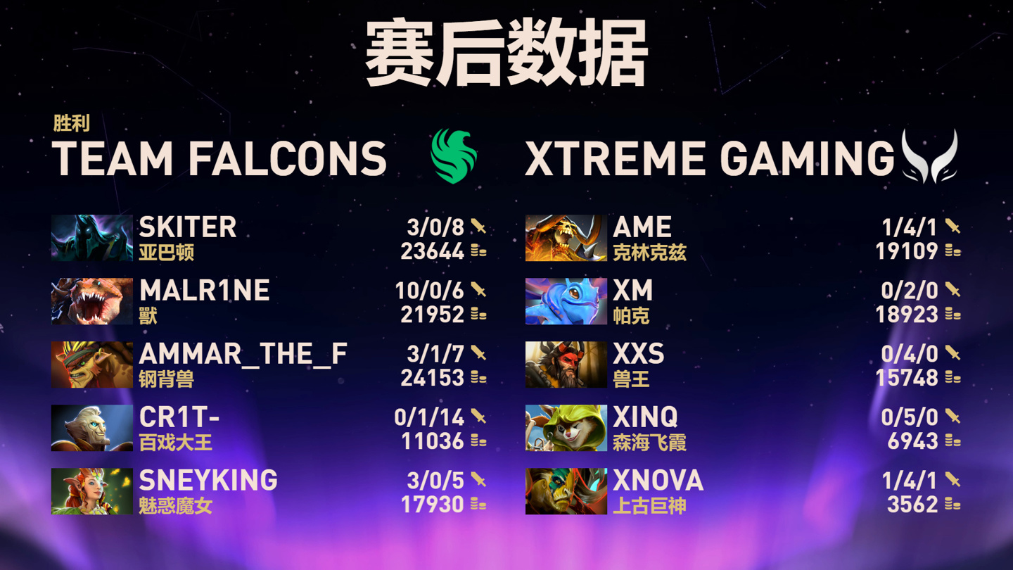 《DOTA2》TI14总决赛中国战队XG 2:3憾负Falcons__《DOTA2》TI14总决赛中国战队XG 2:3憾负Falcons