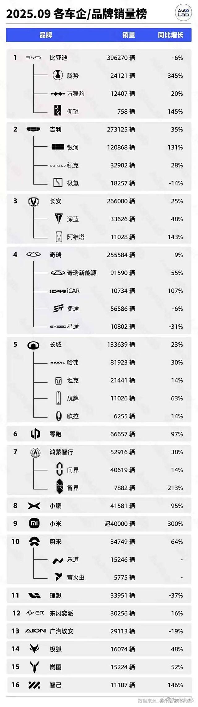9月销量榜:蔚小理齐头并进;吉利银河紧追比亚迪-有驾