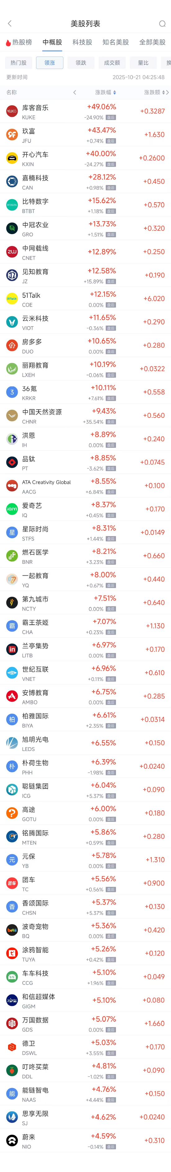 周一热门中概普涨,阿里巴巴涨3.84%,蔚来涨4.59%_周一热门中概普涨,阿里巴巴涨3.84%,蔚来涨4.59%_