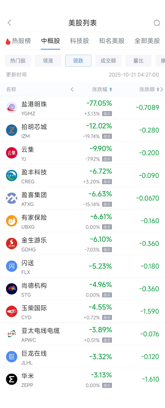 周一热门中概普涨,阿里巴巴涨3.84%,蔚来涨4.59%_周一热门中概普涨,阿里巴巴涨3.84%,蔚来涨4.59%_