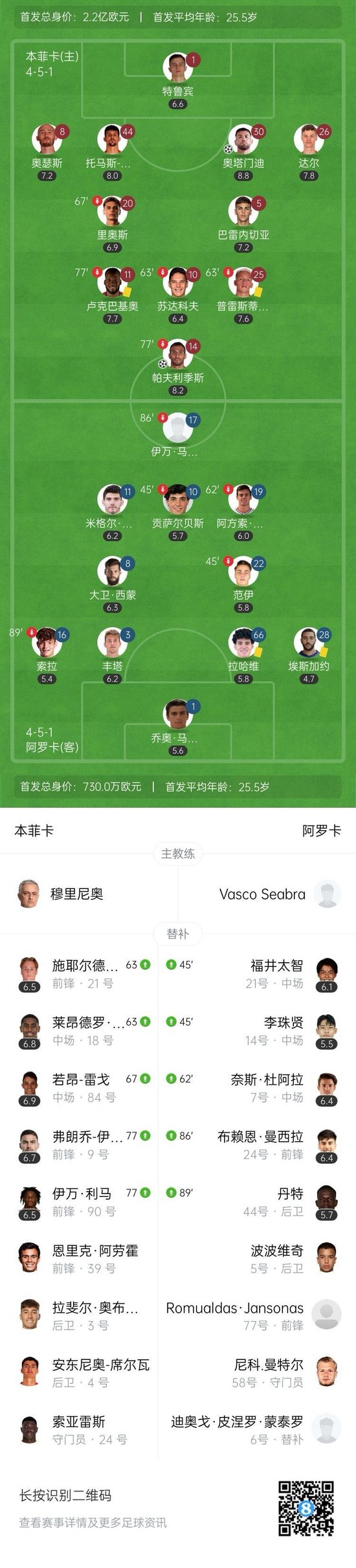 本菲卡5-0阿罗卡暂升第二 帕夫利季斯戴帽+点射双响奥塔门迪建功_本菲卡5-0阿罗卡暂升第二 帕夫利季斯戴帽+点射双响奥塔门迪建功_