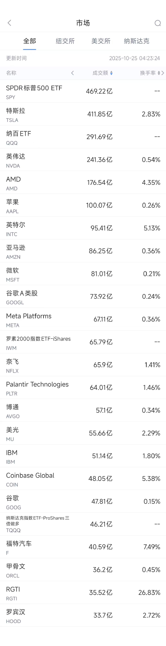 10月25日美股成交额前20：苹果先进AI服务