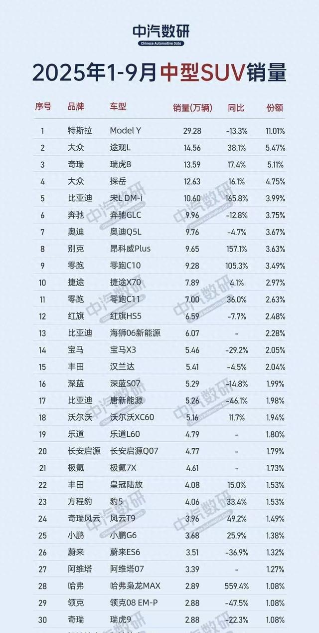 前3季度中型SUV销量TOP30:Model Y榜首,启源Q07以6个月销量排第20-有驾