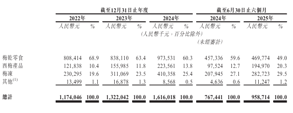 _溜溜梅上市终极冲刺:距离对赌死线仅剩一月,港交所二次递表_溜溜梅上市终极冲刺:距离对赌死线仅剩一月,港交所二次递表