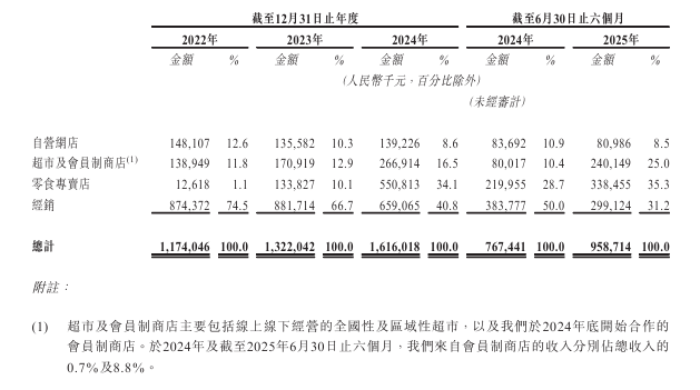溜溜梅上市终极冲刺:距离对赌死线仅剩一月,港交所二次递表__溜溜梅上市终极冲刺:距离对赌死线仅剩一月,港交所二次递表