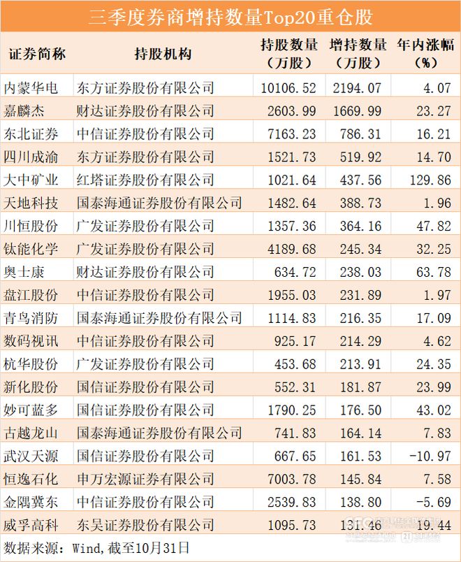 自营大赚超1800亿,牛市旗手重仓股曝光_自营大赚超1800亿,牛市旗手重仓股曝光_