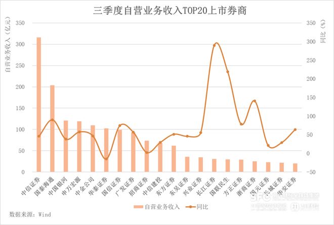 自营大赚超1800亿,牛市旗手重仓股曝光_自营大赚超1800亿,牛市旗手重仓股曝光_