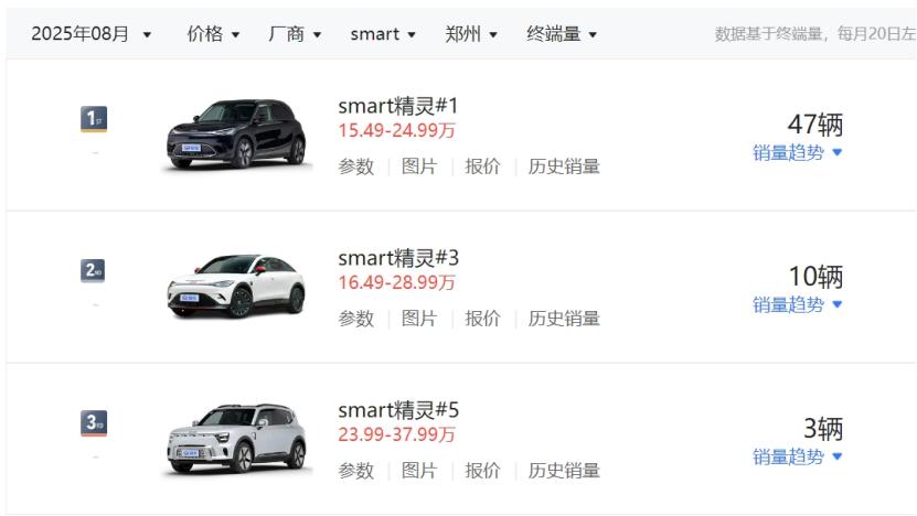 _郑州4家店月销仅60台,内卷重压之下,smart该何去何从?_郑州4家店月销仅60台,内卷重压之下,smart该何去何从?