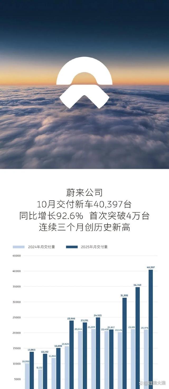 十月车市爆冷门:新能源狂飙不止,传统车企翻身逆袭!-有驾