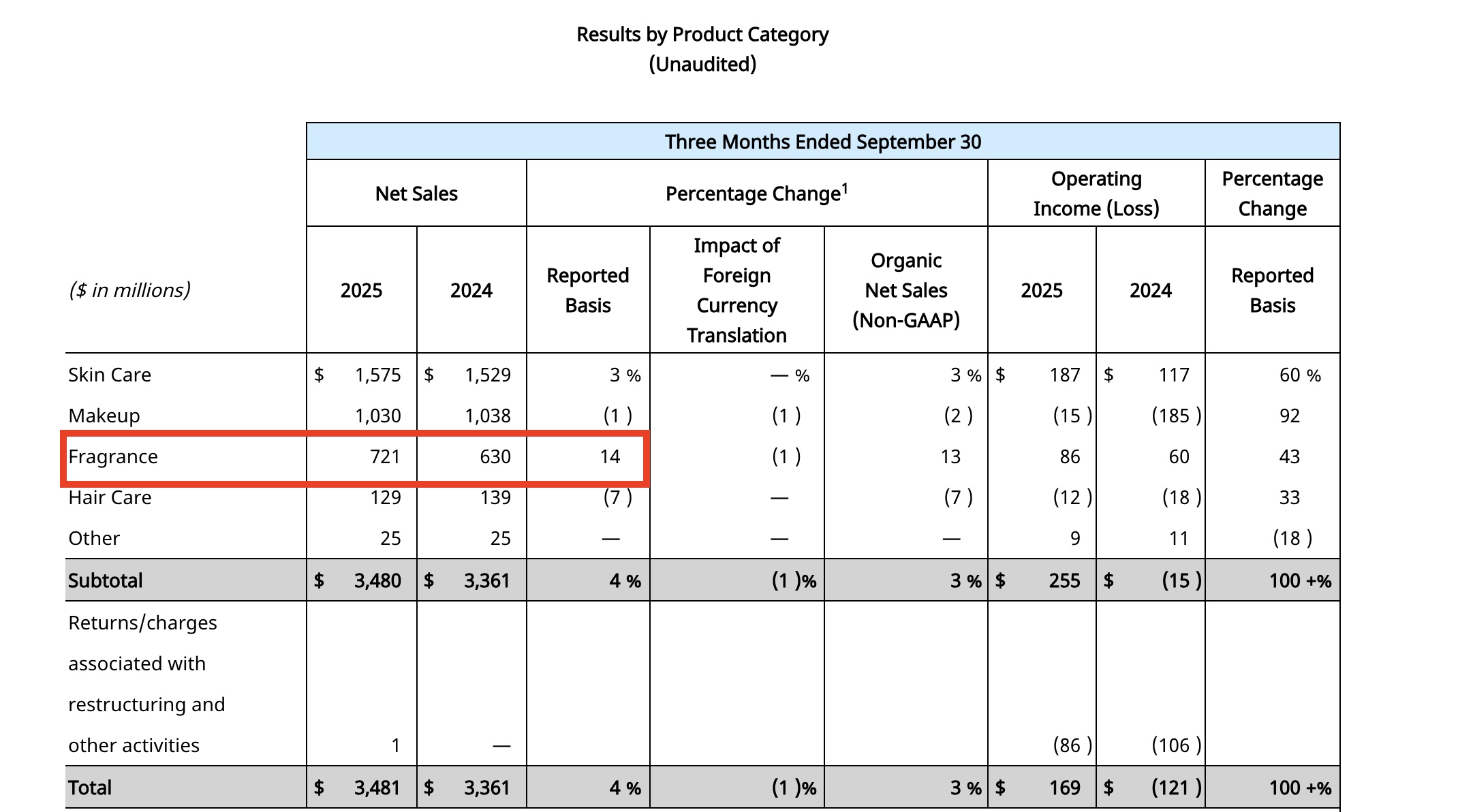 雅诗兰黛去年销售额_雅诗兰黛财报_