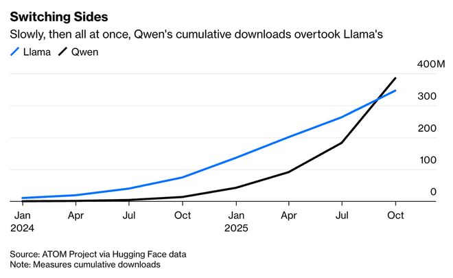 国产大模型硅谷“破圈”:爱彼迎弃ChatGPT选Qwen,Hugging Face下载量超Meta_国产大模型硅谷“破圈”:爱彼迎弃ChatGPT选Qwen,Hugging Face下载量超Meta_