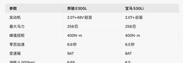 奔驰和宝马前三季度单台利润差距明显,奔驰乘用车利润约2.3万人民币宝马则达2.45万,反映出两者盈利能力存在差异-有驾
