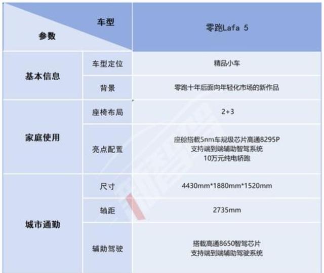 零跑lafa5昨晚开启小订我综合看了5个配置的差异,决定选择515Max入门版本,价格合理性能满足日常需求,未来升级空间也较大-有驾