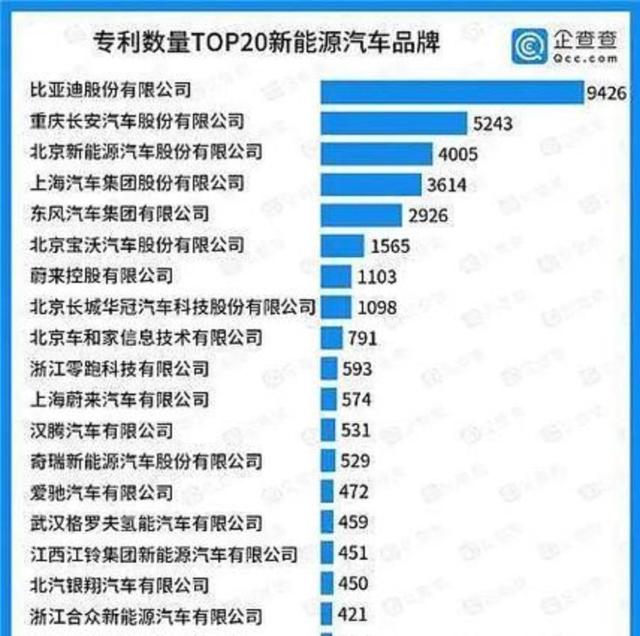 比亚迪真是一点面子都不给,看2025年前三季度全球汽车销量排名却仍在第四名,难怪众多品牌望尘莫及-有驾