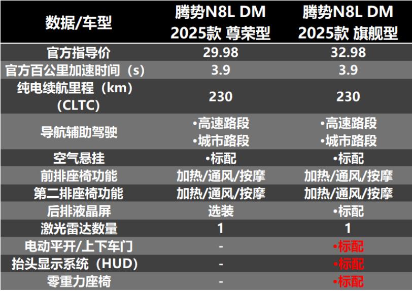 标配天神之眼B+云辇A 叫板问界、理想?腾势N8L售价29.98万元起_标配天神之眼B+云辇A 叫板问界、理想?腾势N8L售价29.98万元起_