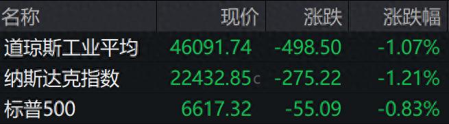 盘前必读丨道指、标普500指数连跌四日;中国一重董事长陆文俊因涉嫌受贿罪被逮捕_盘前必读丨道指、标普500指数连跌四日;中国一重董事长陆文俊因涉嫌受贿罪被逮捕_