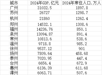 gdp万亿城市_万亿gdp城市17座_