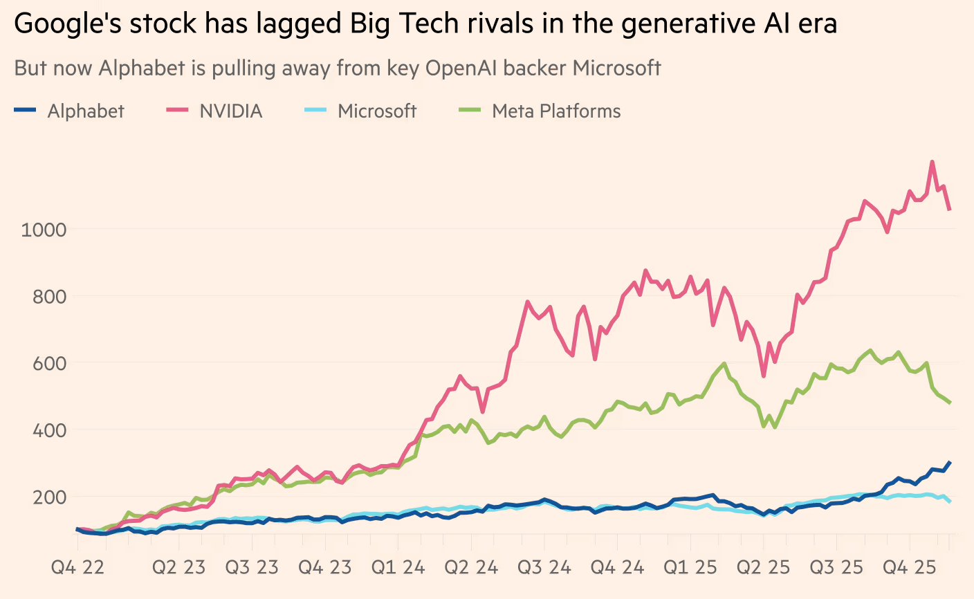 Alphabet股价一度表现不佳不及对手