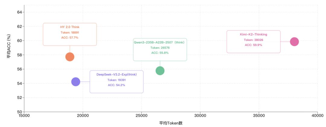腾讯自研AI大模型混元2.0发布:总参数406B,激活参数32B_腾讯自研AI大模型混元2.0发布:总参数406B,激活参数32B_