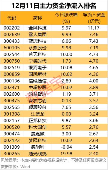 主力资金 | 这6股净流出资金超10亿元