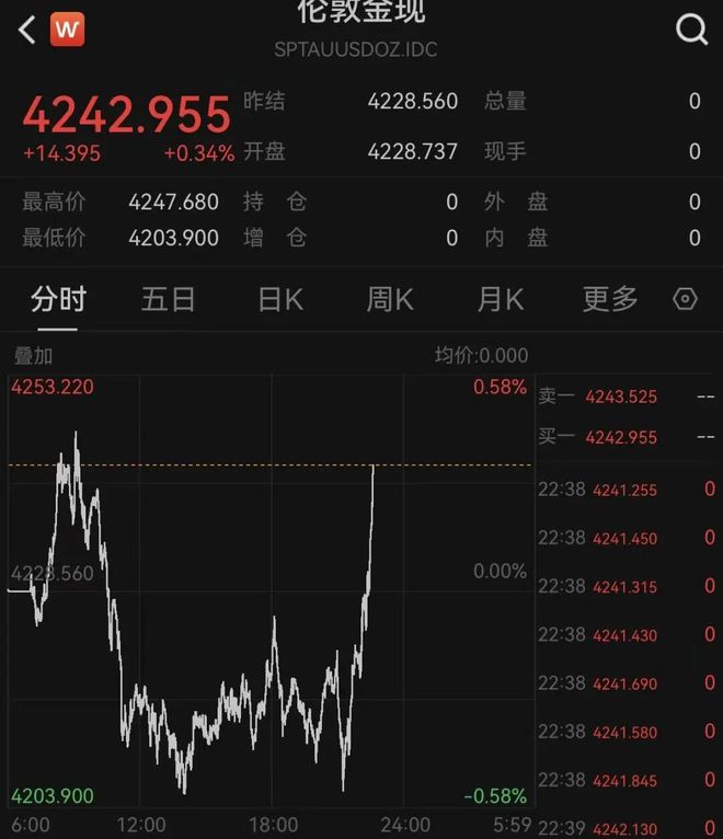 _美国降息黄金会不会涨_美股下跌黄金上涨