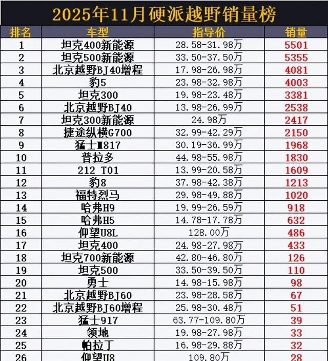 硬派越野11月销量揭晓坦克300第5,普拉多仅第10-有驾